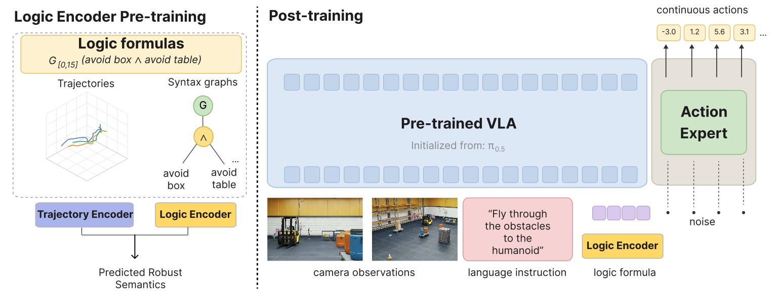 Overview diagram. Left: logic encoder pre-training from trajectories and syntax graphs to predicted robust semantics. Right: post-training, where camera observations, a language instruction, and the encoded logic formula condition a pre-trained VLA whose action expert outputs continuous actions.