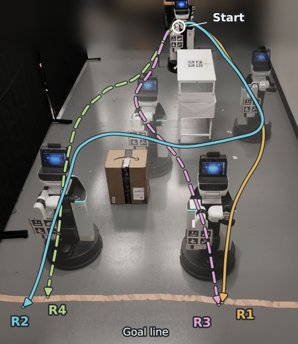 Overhead photo of a lab with a mobile robot at the start, a table and a cardboard box as obstacles, and four drawn routes R1 through R4 passing left or right of each obstacle toward a goal line.